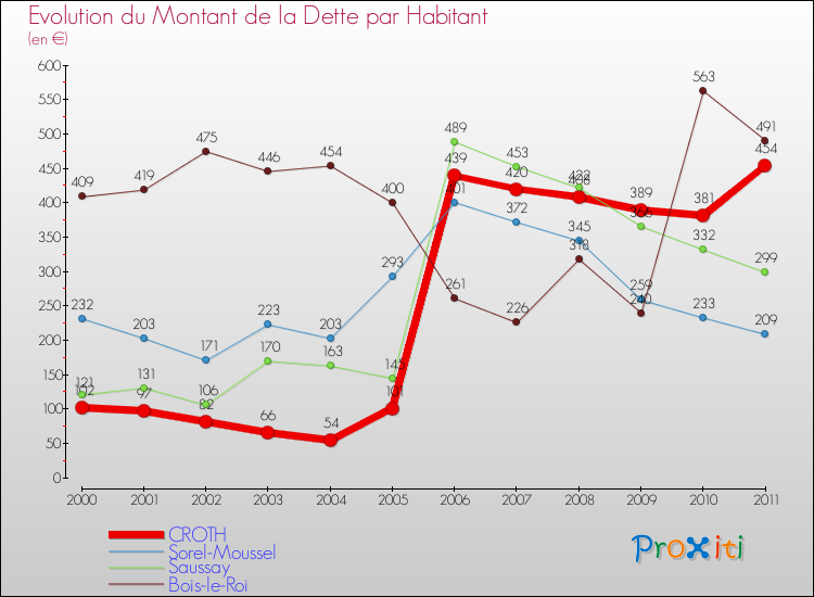Evolution de la dette par habitant pour la commune de CROTH et les communes proches Comparaison de la dette par habitant pour CROTH et les communes voisines