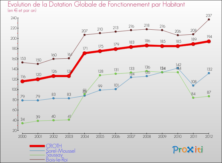 Evolution et montant de la dotation globale de fonctionnement par Habitant pour CROTH et les communes proches Comparaison des dotations globales de fonctionnement par habitant pour CROTH et les communes voisines
