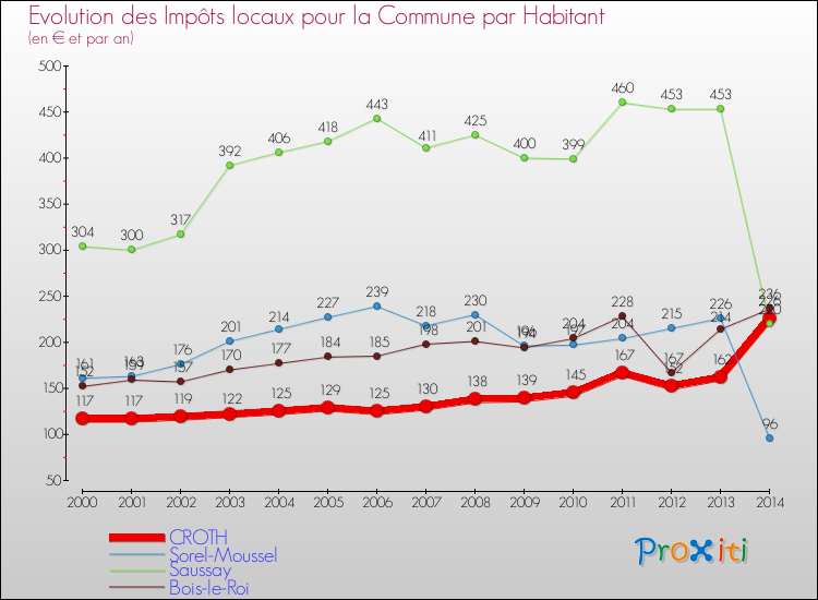 Evolution et montant des impôts locaux par Habitant pour CROTH et les communes proches de 2000 à 2014 Comparaison des impôts locaux par habitant pour CROTH et les communes voisines de 2000 à 2014