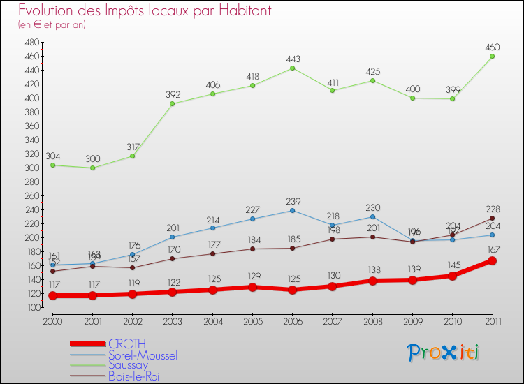Evolution et montant des impôts locaux par Habitant pour CROTH et les communes proches Comparaison des impôts locaux par habitant pour CROTH et les communes voisines