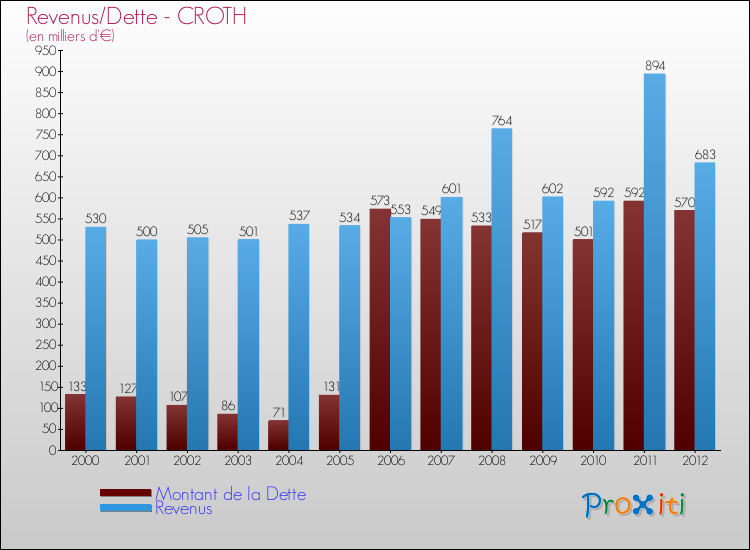Evolution comparée de la dette et des revenus pour la commune de CROTH de 2000 à 2012 Comparaison de la dette et des revenus pour CROTH de 2000 à 2012