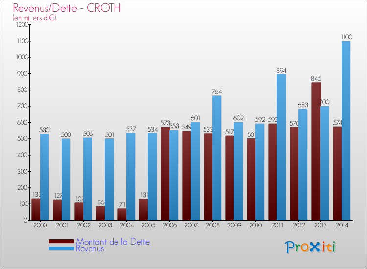 Evolution comparée de la dette et des revenus pour la commune de CROTH de 2000 à 2014 Comparaison de la dette et des revenus pour CROTH de 2000 à 2014