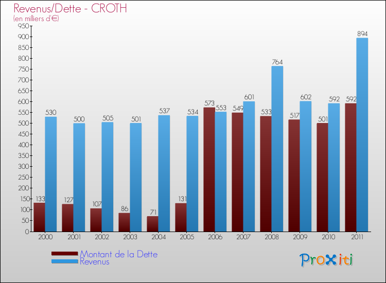 Evolution comparée de la dette et des revenus pour la commune de CROTH de 2000 à 2011 Comparaison de la dette et des revenus pour CROTH de 2000 à 2011