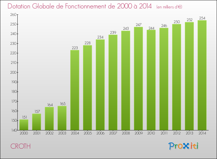 Evolution du montant de la Dotation Globale de Fonctionnement pour la commune de CROTH de 2000 à 2014 Evolution du montant de la Dotation Globale de Fonctionnement pour CROTH de 2000 à 2014