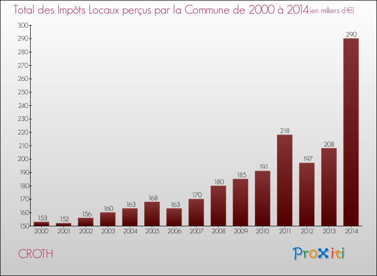 Evolution des Impôts Locaux pour la commune de CROTH de 2000 à 2014 Evolution des Impôts Locaux pour CROTH de 2000 à 2014