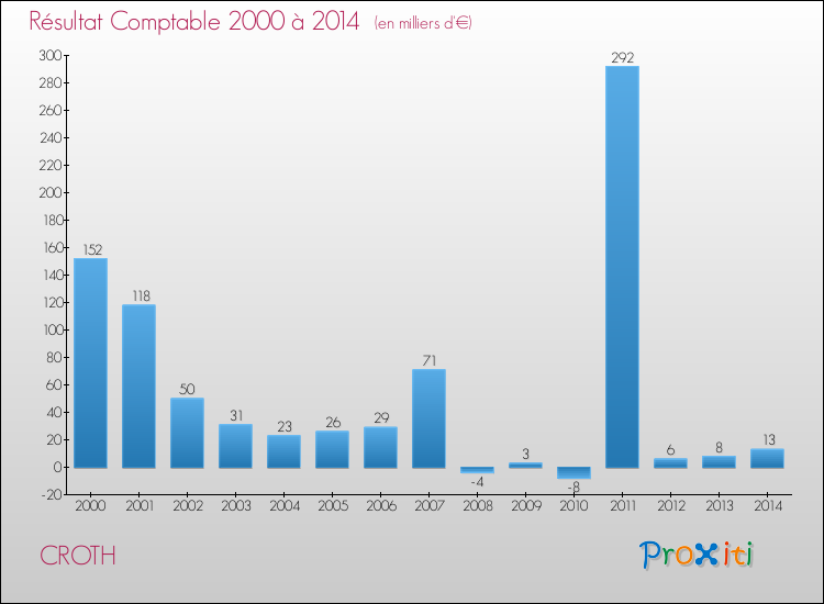 Evolution du résultat comptable pour la commune de CROTH de 2000 à 2014 Evolution du résultat comptable pour CROTH de 2000 à 2014