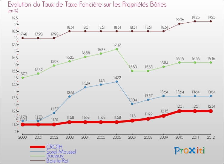 Evolution du taux de la taxe foncière sur le bati pour CROTH et les communes proches de 2000 à 2012 Comparaison des taux de taxe foncière sur le bati pour CROTH et les communes voisines de 2000 à 2012