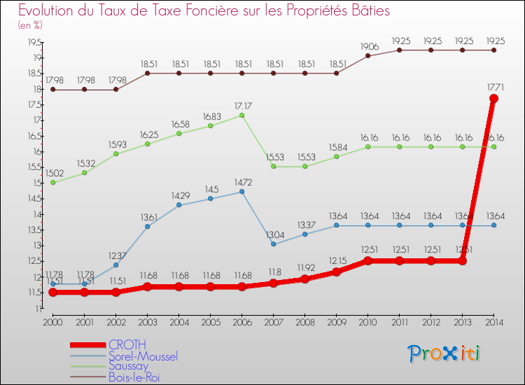 Evolution du taux de la taxe foncière sur le bati pour CROTH et les communes proches de 2000 à 2014 Comparaison des taux de taxe foncière sur le bati pour CROTH et les communes voisines de 2000 à 2014