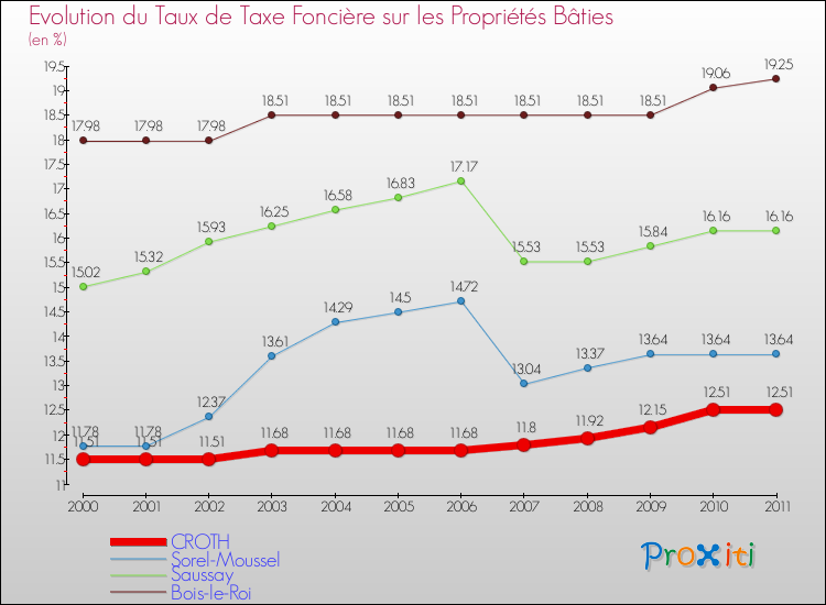 Evolution du taux de la taxe foncière sur le bati pour CROTH et les communes proches Comparaison des taux de taxe foncière sur le bati pour CROTH et les communes voisines