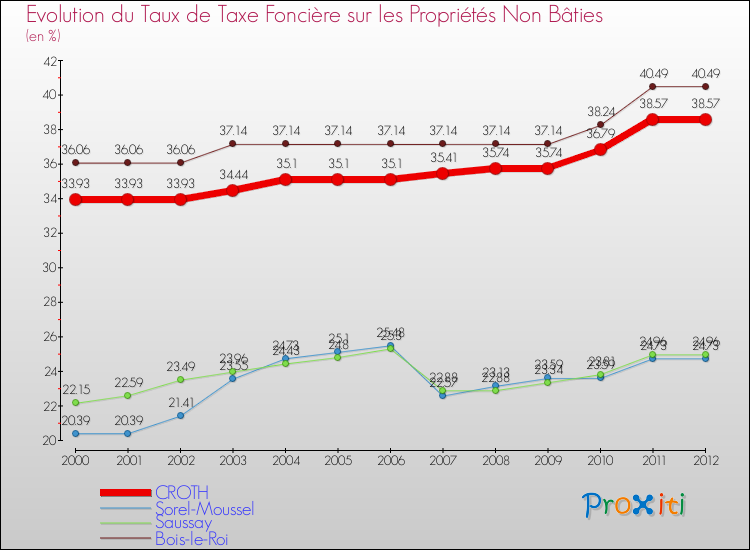 Evolution du taux de la taxe foncière sur les immeubles et terrains non batis pour CROTH et les communes proches de 2000 à 2012 Comparaison des taux de la taxe foncière sur les immeubles et terrains non batis pour CROTH et les communes voisines de 2000 à 2012