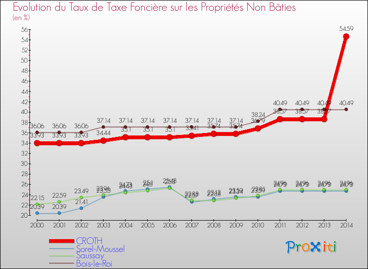 Evolution du taux de la taxe foncière sur les immeubles et terrains non batis pour CROTH et les communes proches de 2000 à 2014 Comparaison des taux de la taxe foncière sur les immeubles et terrains non batis pour CROTH et les communes voisines de 2000 à 2014