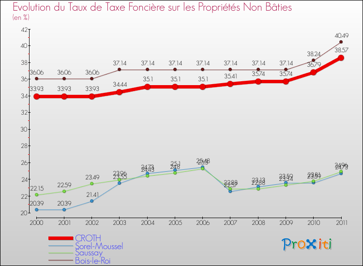 Evolution du taux de la taxe foncière sur les immeubles et terrains non batis pour CROTH et les communes proches Comparaison des taux de la taxe foncière sur les immeubles et terrains non batis pour CROTH et les communes voisines
