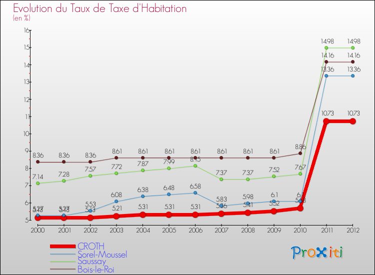 Evolution du taux de la taxe d'habitation pour CROTH et les communes proches Comparaison des taux de la taxe d'habitation pour CROTH et les communes voisines