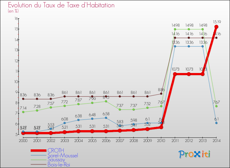 Evolution du taux de la taxe d'habitation pour CROTH et les communes proches de 2000 à 2014 Comparaison des taux de la taxe d'habitation pour CROTH et les communes voisines de 2000 à 2014