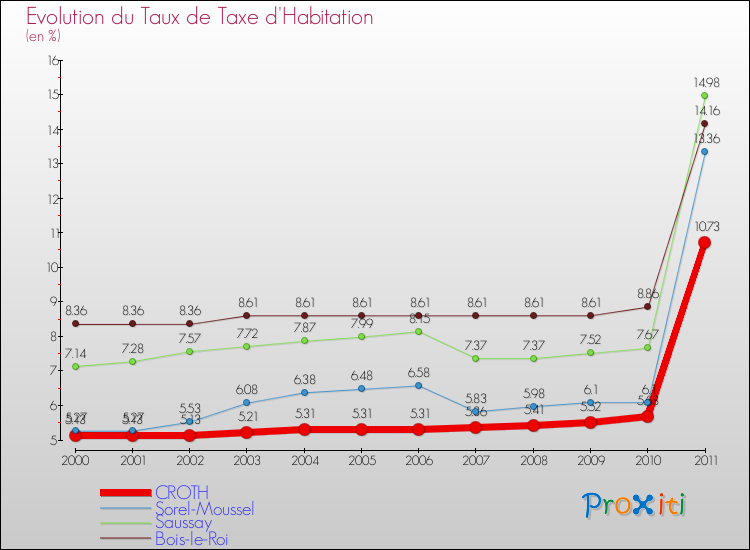 Evolution du taux de la taxe d'habitation pour CROTH et les communes proches Comparaison des taux de la taxe d'habitation pour CROTH et les communes voisines