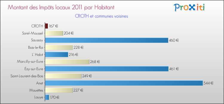 Montant des impôts locaux par Habitant pour CROTH et les communes proches Comparaison des impôts locaux par habitant pour CROTH et les communes voisines
