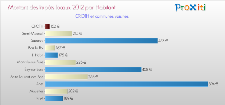 Montant des impôts locaux par Habitant pour CROTH et les communes proches Comparaison des impôts locaux par habitant pour CROTH et les communes voisines
