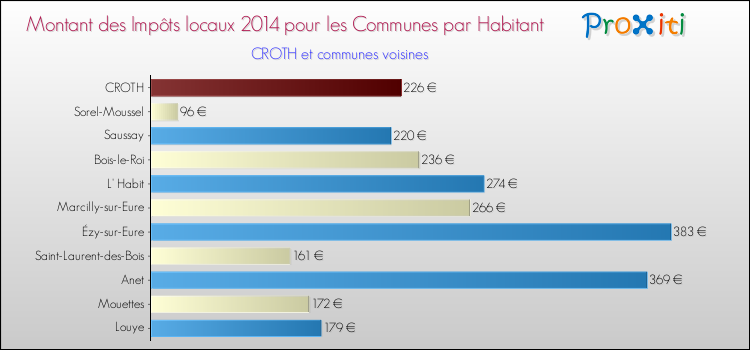 Montant des impôts locaux par Habitant pour CROTH et les communes proches en 2014 Comparaison des impôts locaux par habitant pour CROTH et les communes voisines en 2014