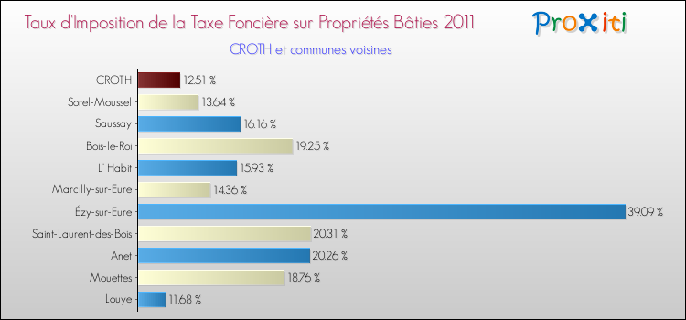 Taux d'imposition de la taxe foncière sur le bati 2011 pour CROTH et les communes proches Comparaison des taux d'imposition de la taxe foncière sur le bati 2011 pour CROTH et les communes voisines