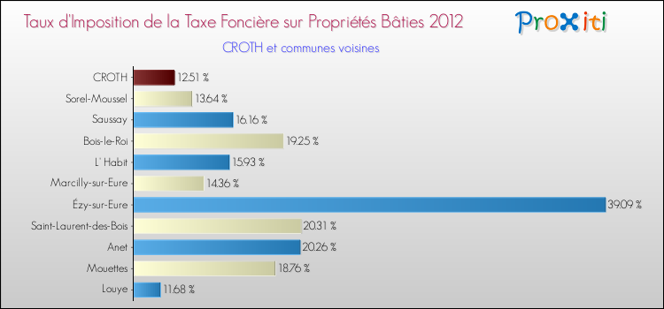 Taux d'imposition de la taxe foncière sur le bati 2012 pour CROTH et les communes proches Comparaison des taux d'imposition de la taxe foncière sur le bati 2012 pour CROTH et les communes voisines