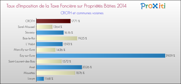 Taux d'imposition de la taxe foncière sur le bati 2014 pour CROTH et les communes proches Comparaison des taux d'imposition de la taxe foncière sur le bati 2014 pour CROTH et les communes voisines
