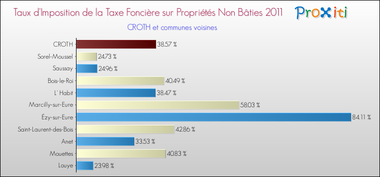 Taux d'imposition de la taxe foncière sur les immeubles et terrains non batis 2011 pour CROTH et les communes proches Comparaison des taux d'imposition de la taxe foncière sur les immeubles et terrains non batis 2011 pour CROTH et les communes voisines