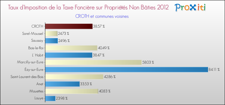 Taux d'imposition de la taxe foncière sur les immeubles et terrains non batis 2012 pour CROTH et les communes proches Comparaison des taux d'imposition de la taxe foncière sur les immeubles et terrains non batis 2012 pour CROTH et les communes voisines