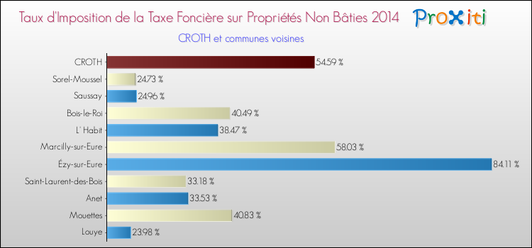 Taux d'imposition de la taxe foncière sur les immeubles et terrains non batis 2014 pour CROTH et les communes proches Comparaison des taux d'imposition de la taxe foncière sur les immeubles et terrains non batis 2014 pour CROTH et les communes voisines