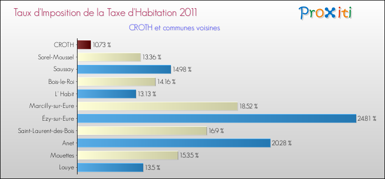 Taux d'imposition de la taxe d'habitation 2011 pour CROTH et les communes proches Comparaison des taux d'imposition de la taxe d'habitation 2011 pour CROTH et les communes voisines