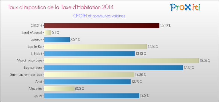 Taux d'imposition de la taxe d'habitation 2014 pour CROTH et les communes proches Comparaison des taux d'imposition de la taxe d'habitation 2014 pour CROTH et les communes voisines
