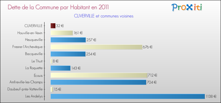 Dette par habitant de la commune en 2011 pour CUVERVILLE et les communes proches Comparaison de la dette par habitant de la commune en 2011 pour CUVERVILLE et les communes voisines