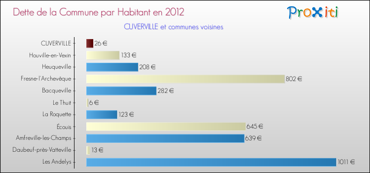 Dette par habitant de la commune en 2012 pour CUVERVILLE et les communes proches Comparaison de la dette par habitant de la commune en 2012 pour CUVERVILLE et les communes voisines