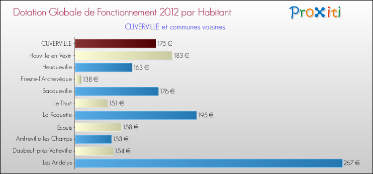Montant des dotations globales de fonctionnement DGF par Habitant pour CUVERVILLE et les communes proches Comparaison des des dotations globales de fonctionnement DGF par habitant pour CUVERVILLE et les communes voisines
