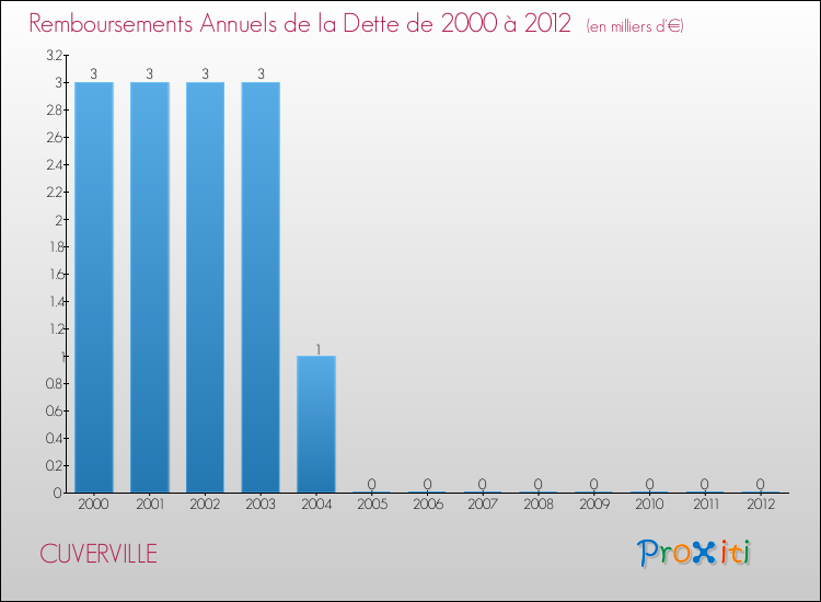 Evolution de l'annuité de la dette pour la commune de CUVERVILLE de 2000 à 2012 Annuités de la dette pour CUVERVILLE de 2000 à 2012
