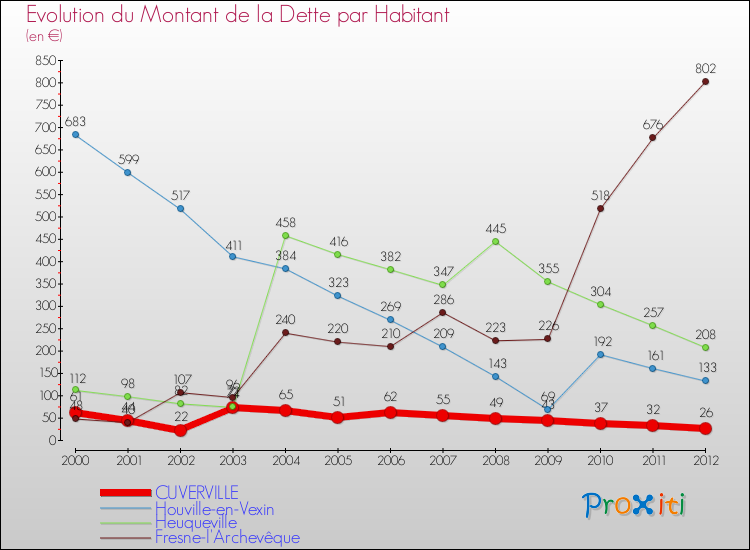 Evolution de la dette par habitant pour la commune de CUVERVILLE et les communes proches de 2000 à 2012 Comparaison de la dette par habitant pour CUVERVILLE et les communes voisines de 2000 à 2012