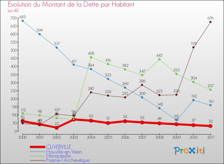 Evolution de la dette par habitant pour la commune de CUVERVILLE et les communes proches Comparaison de la dette par habitant pour CUVERVILLE et les communes voisines