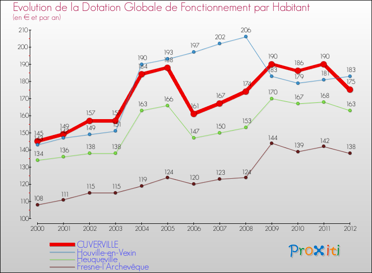 Evolution et montant de la dotation globale de fonctionnement par Habitant pour CUVERVILLE et les communes proches Comparaison des dotations globales de fonctionnement par habitant pour CUVERVILLE et les communes voisines