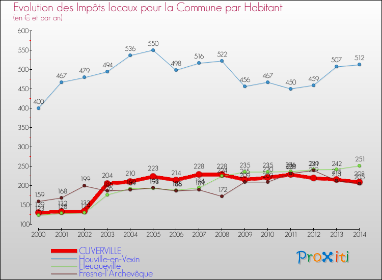 Evolution et montant des impôts locaux par Habitant pour CUVERVILLE et les communes proches de 2000 à 2014 Comparaison des impôts locaux par habitant pour CUVERVILLE et les communes voisines de 2000 à 2014