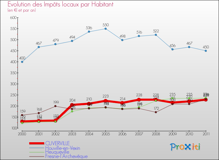 Evolution et montant des impôts locaux par Habitant pour CUVERVILLE et les communes proches Comparaison des impôts locaux par habitant pour CUVERVILLE et les communes voisines