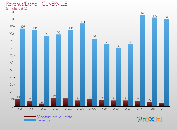 Evolution comparée de la dette et des revenus pour la commune de CUVERVILLE de 2000 à 2012 Comparaison de la dette et des revenus pour CUVERVILLE de 2000 à 2012