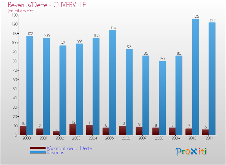 Evolution comparée de la dette et des revenus pour la commune de CUVERVILLE de 2000 à 2011 Comparaison de la dette et des revenus pour CUVERVILLE de 2000 à 2011