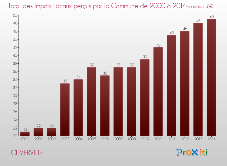 Evolution des Impôts Locaux pour la commune de CUVERVILLE de 2000 à 2014 Evolution des Impôts Locaux pour CUVERVILLE de 2000 à 2014