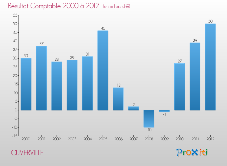 Evolution du résultat comptable pour la commune de CUVERVILLE de 2000 à 2012 Evolution du résultat comptable pour CUVERVILLE de 2000 à 2012