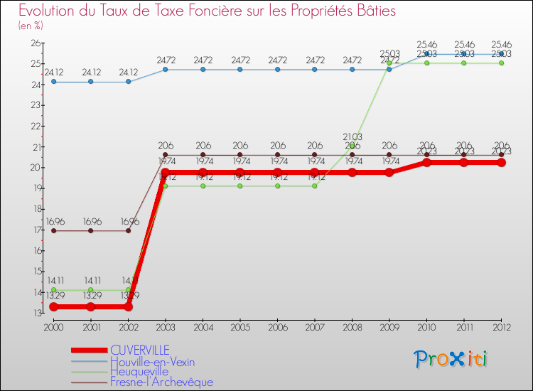Evolution du taux de la taxe foncière sur le bati pour CUVERVILLE et les communes proches de 2000 à 2012 Comparaison des taux de taxe foncière sur le bati pour CUVERVILLE et les communes voisines de 2000 à 2012