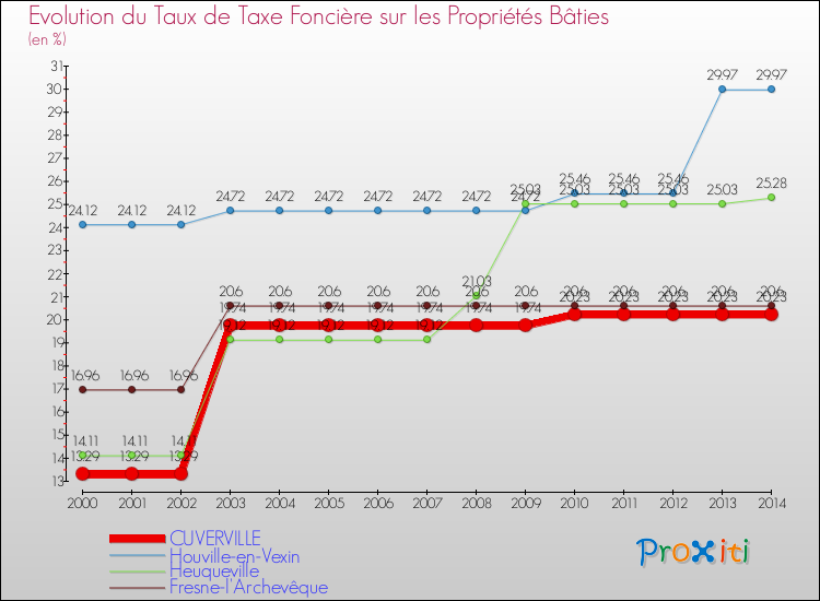 Evolution du taux de la taxe foncière sur le bati pour CUVERVILLE et les communes proches de 2000 à 2014 Comparaison des taux de taxe foncière sur le bati pour CUVERVILLE et les communes voisines de 2000 à 2014