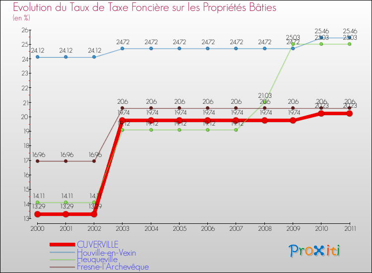 Evolution du taux de la taxe foncière sur le bati pour CUVERVILLE et les communes proches Comparaison des taux de taxe foncière sur le bati pour CUVERVILLE et les communes voisines