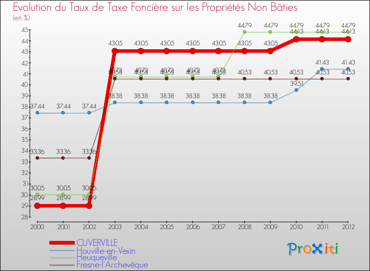Evolution du taux de la taxe foncière sur les immeubles et terrains non batis pour CUVERVILLE et les communes proches de 2000 à 2012 Comparaison des taux de la taxe foncière sur les immeubles et terrains non batis pour CUVERVILLE et les communes voisines de 2000 à 2012