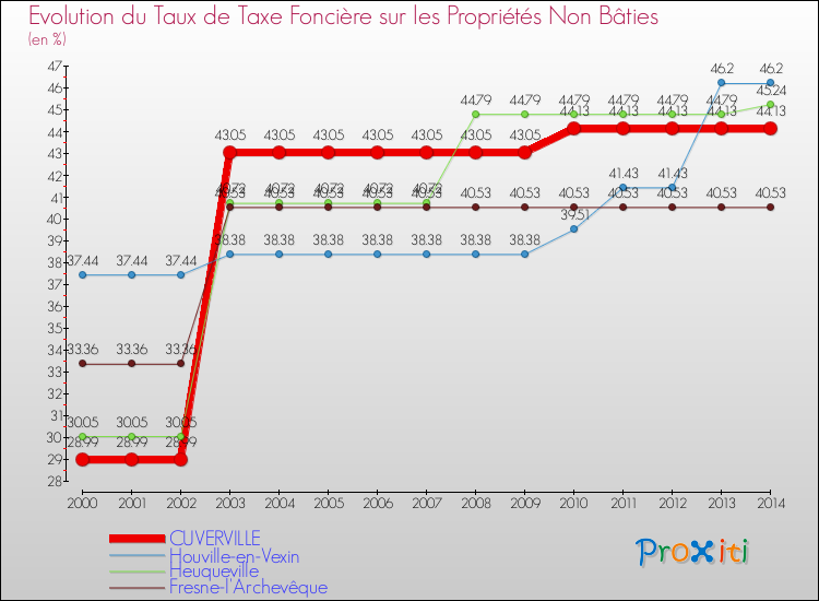 Evolution du taux de la taxe foncière sur les immeubles et terrains non batis pour CUVERVILLE et les communes proches de 2000 à 2014 Comparaison des taux de la taxe foncière sur les immeubles et terrains non batis pour CUVERVILLE et les communes voisines de 2000 à 2014