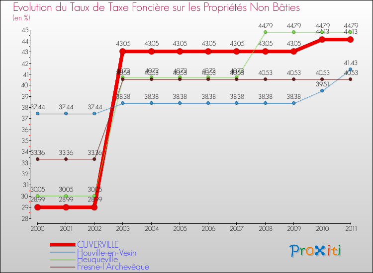 Evolution du taux de la taxe foncière sur les immeubles et terrains non batis pour CUVERVILLE et les communes proches Comparaison des taux de la taxe foncière sur les immeubles et terrains non batis pour CUVERVILLE et les communes voisines
