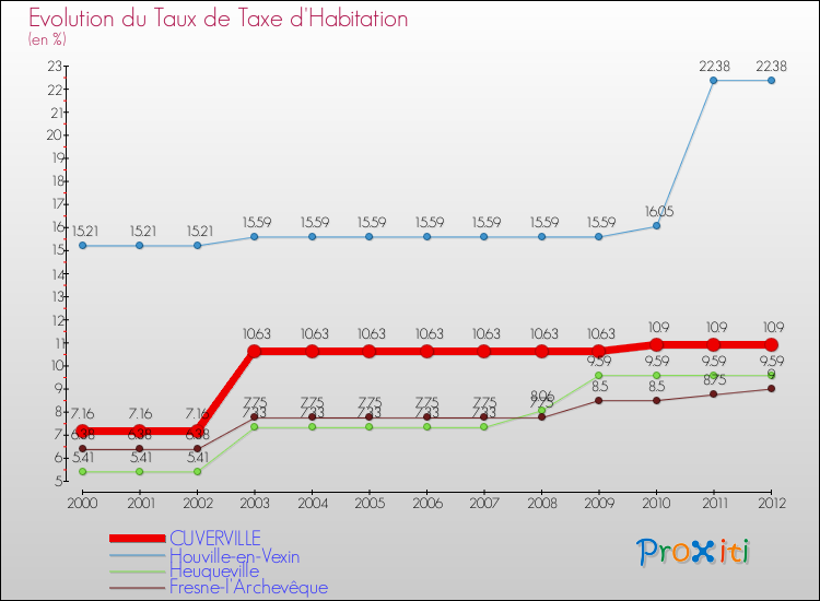 Evolution du taux de la taxe d'habitation pour CUVERVILLE et les communes proches Comparaison des taux de la taxe d'habitation pour CUVERVILLE et les communes voisines
